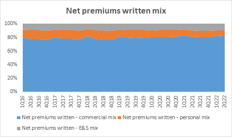 Net Written Premiums Mix