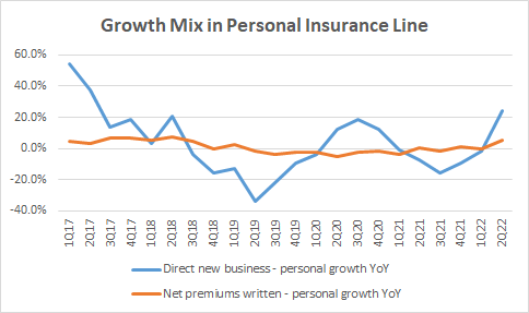 Growth Mix in Personal Insurance Line