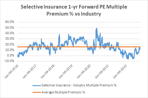 Selective Insurance 1-yr Forward PE Multiple Premium % vs Industry