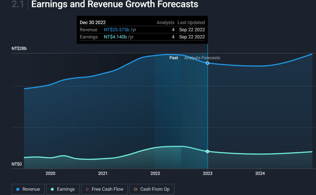 IMOS Revenue Forecast