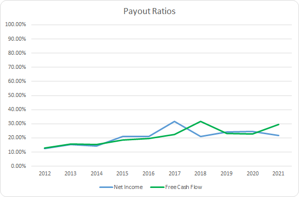 APH Dividend Payout Ratios
