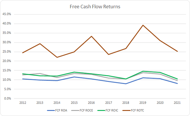 APH Free Cash Flow Returns