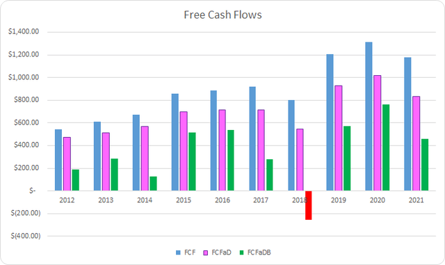 APH Free Cash Flows