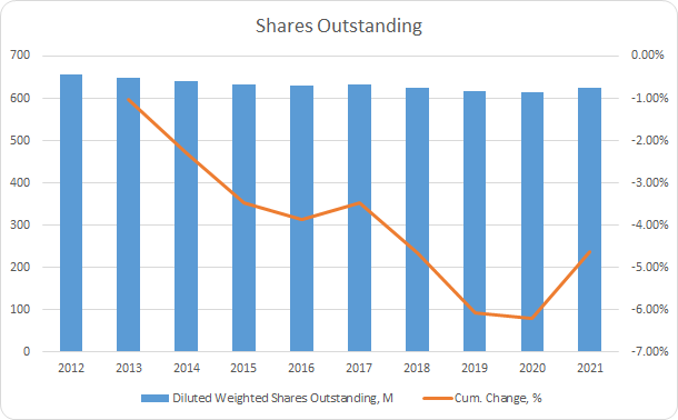 APH Shares Outstanding
