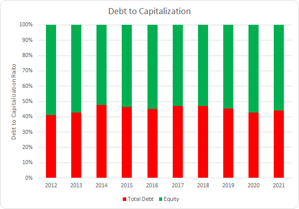 APH Debt to Capitalization