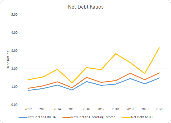 APH Debt Ratios