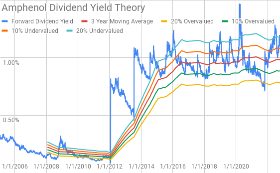 Amphenol Dividend Yield Theory