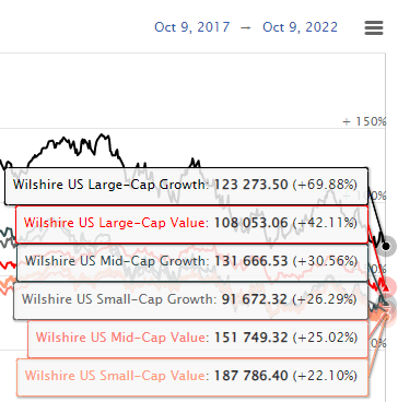 5 Year Growth vs Value Stocks