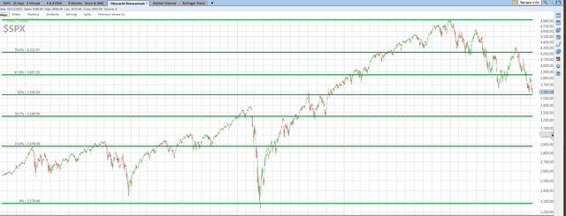 S&P 500 History and Prediction