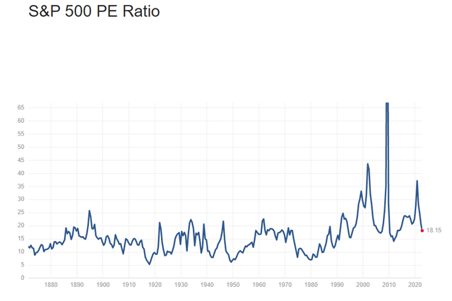 Historical S&P 500 P/E Ratio