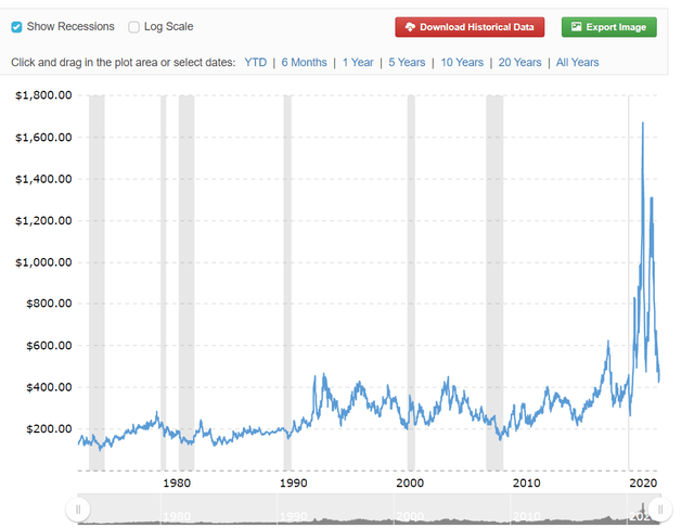 Price of Copper