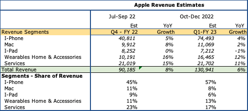 Apple's Revenue Segments