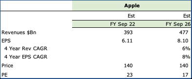 Apple's Revenue and EPS