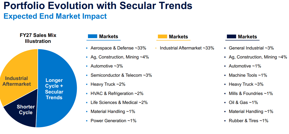 A summary of the future expected revenue mix