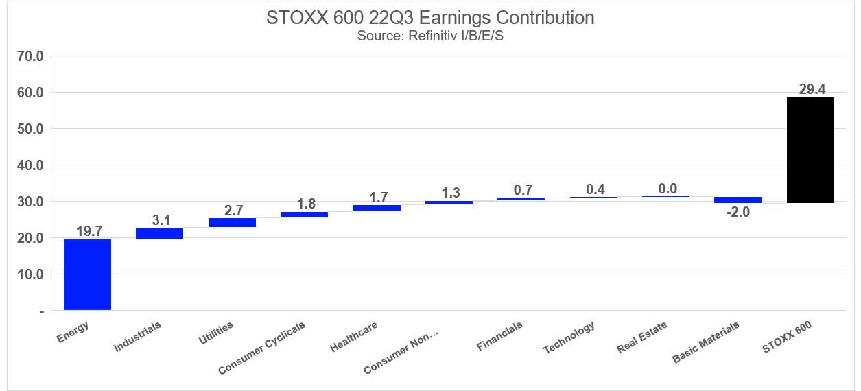 Exhibit 1: STOXX 600 22Q3 Earnings Contribution