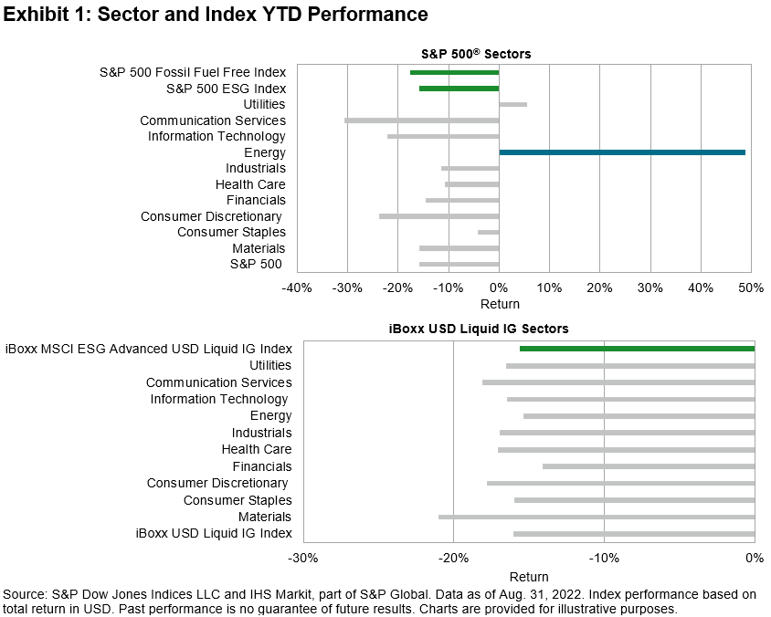 Sector and index YTD performance