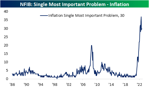 NFIB single-most important problem - inflation