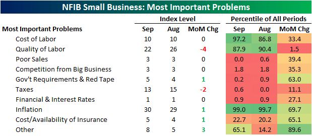 NFIB small business most important problems