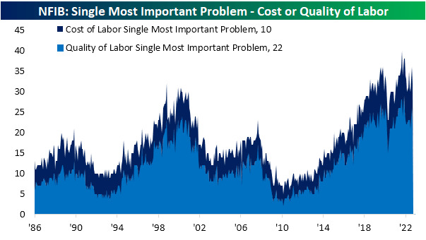 NFIB single-most important problem - cost or quality of labor