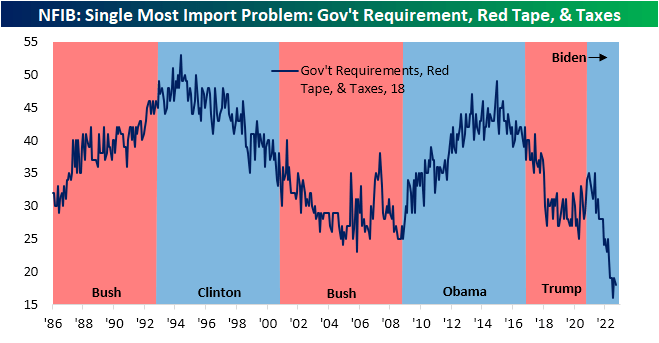 NFIB single-most important problem - government requirements, red tape, and taxes