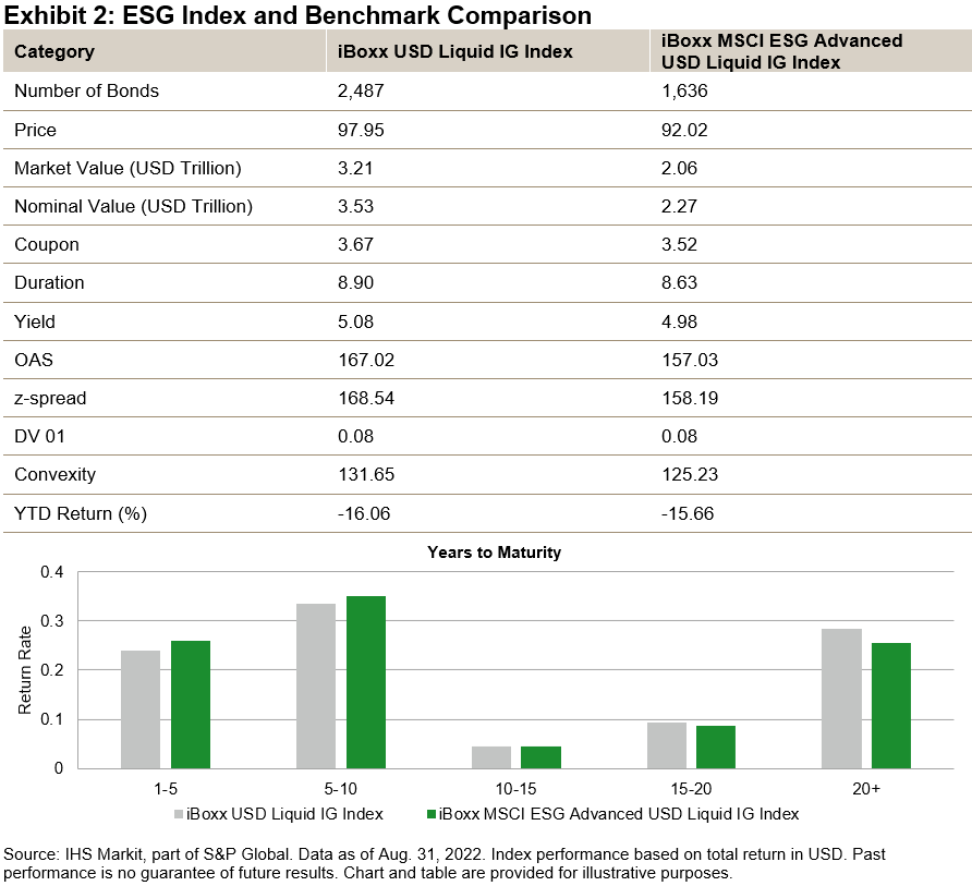 ESG index and benchmark comparison