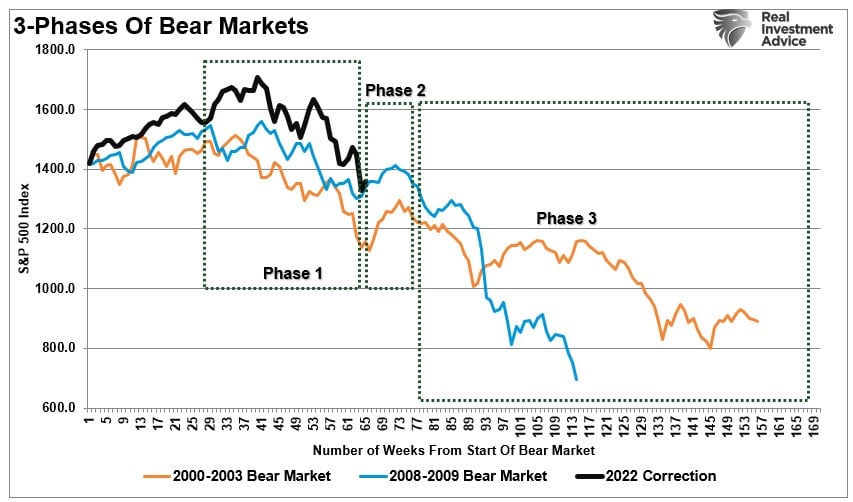 3 phases of bear markets