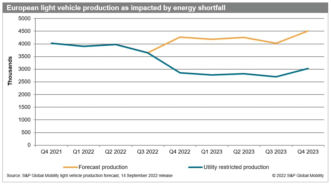 The auto industry faces significant risk exposure from the looming European energy crunch