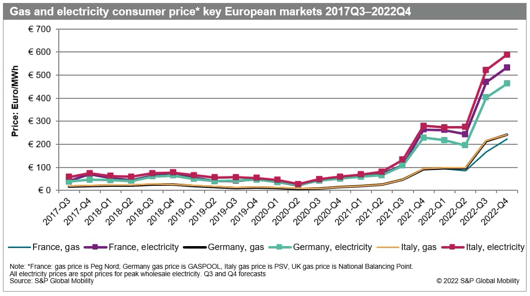 The auto industry faces significant risk exposure from the looming European energy crunch