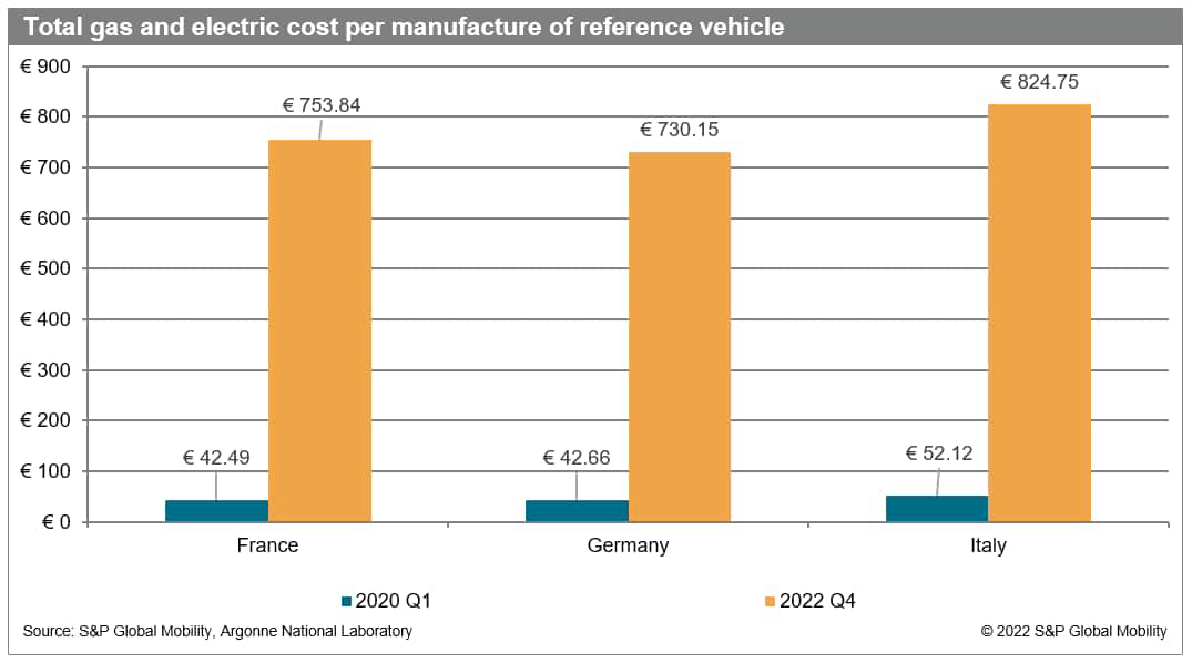 The auto industry faces significant risk exposure from the looming European energy crunch