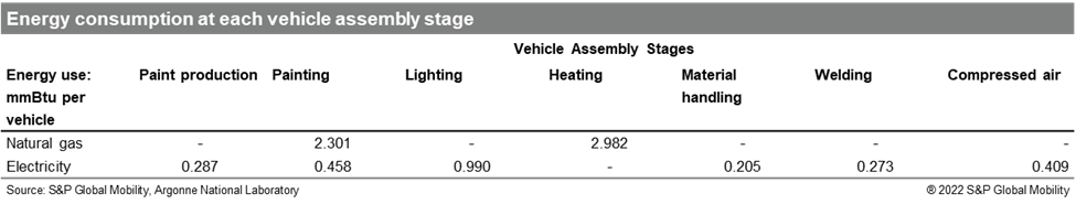 The auto industry faces significant risk exposure from the looming European energy crunch