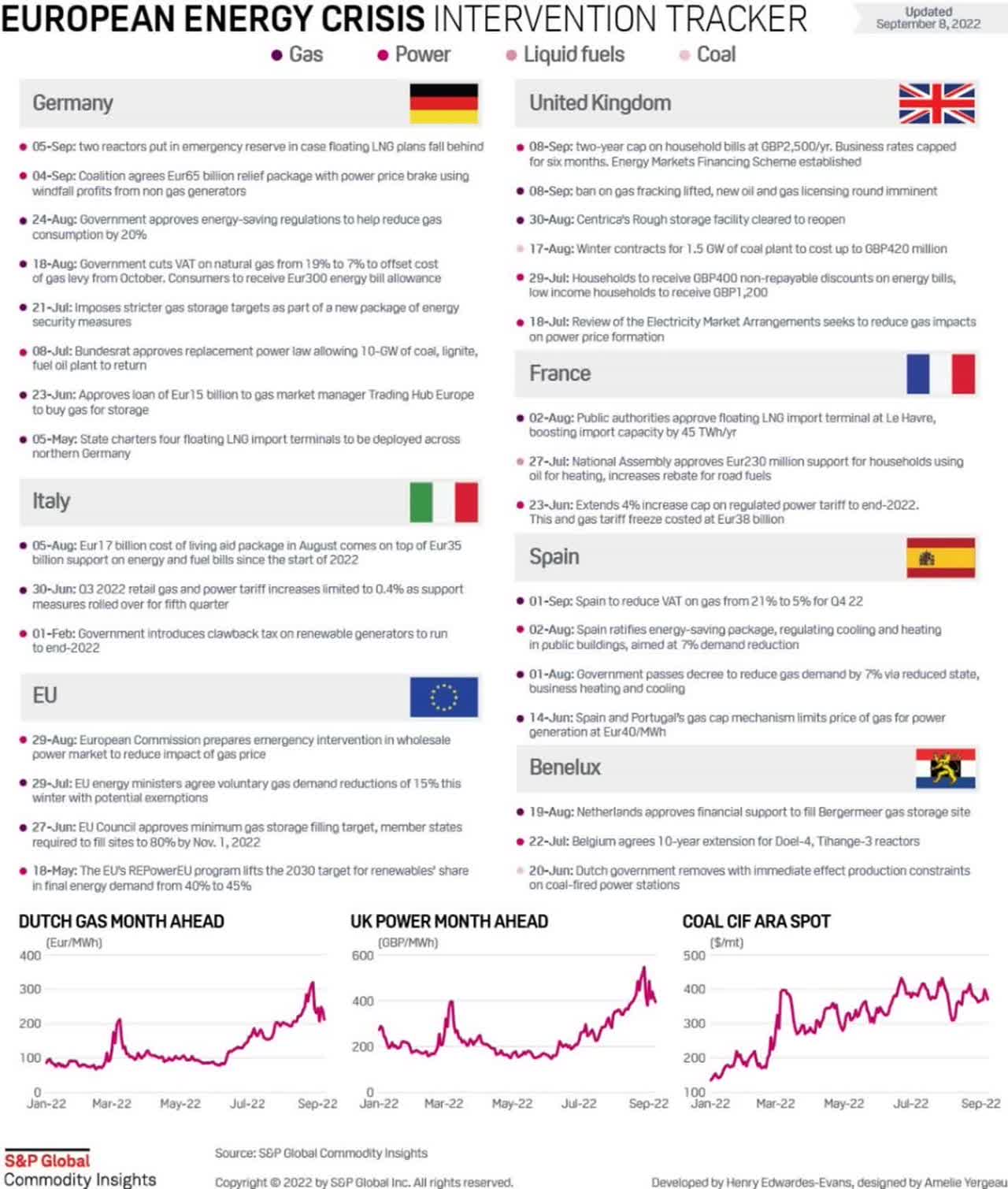 The auto industry faces significant risk exposure from the looming European energy crunch