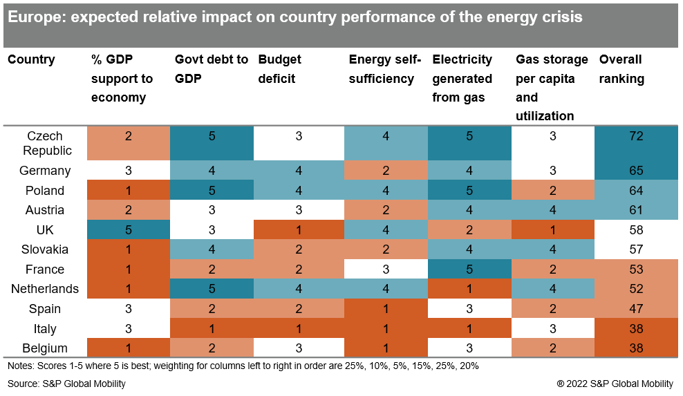 The auto industry faces significant risk exposure from the looming European energy crunch