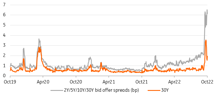 2-year/5-year/10-year/30-year bid offer spreads in basis points, 30-year - Gilt bid-offer spreads remain elevated but there is some improvement at the long end