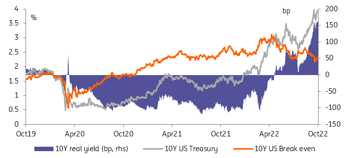 10-year real yield, 10-year US Treasury, 10-year US breakeven - Rising real yields and falling inflation swaps suggest the Fed will reach its target