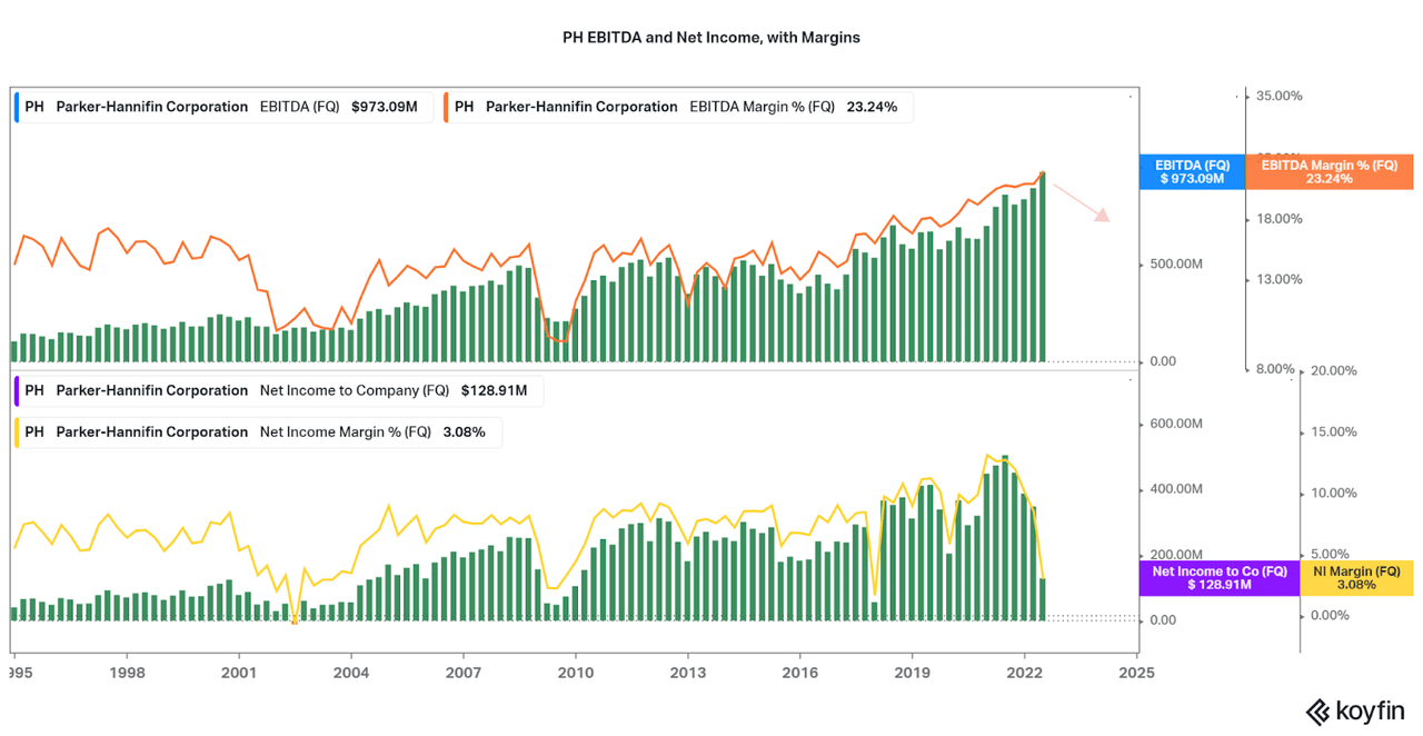 Current profitability data