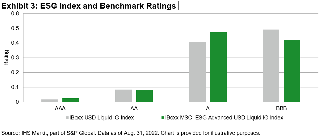 ESG index and benchmark rating