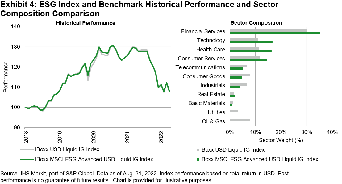 ESG index and benchmark historical performance