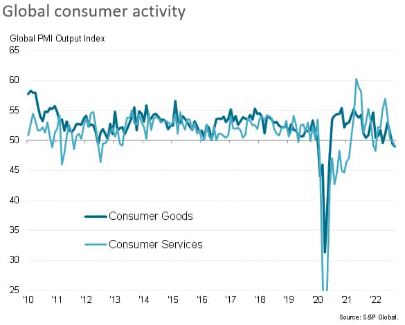 Global economy contracts for second month running amid tightening financial conditions