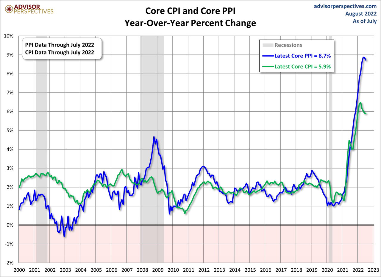 Core CPI and Core PPI Year-Over-Year Change