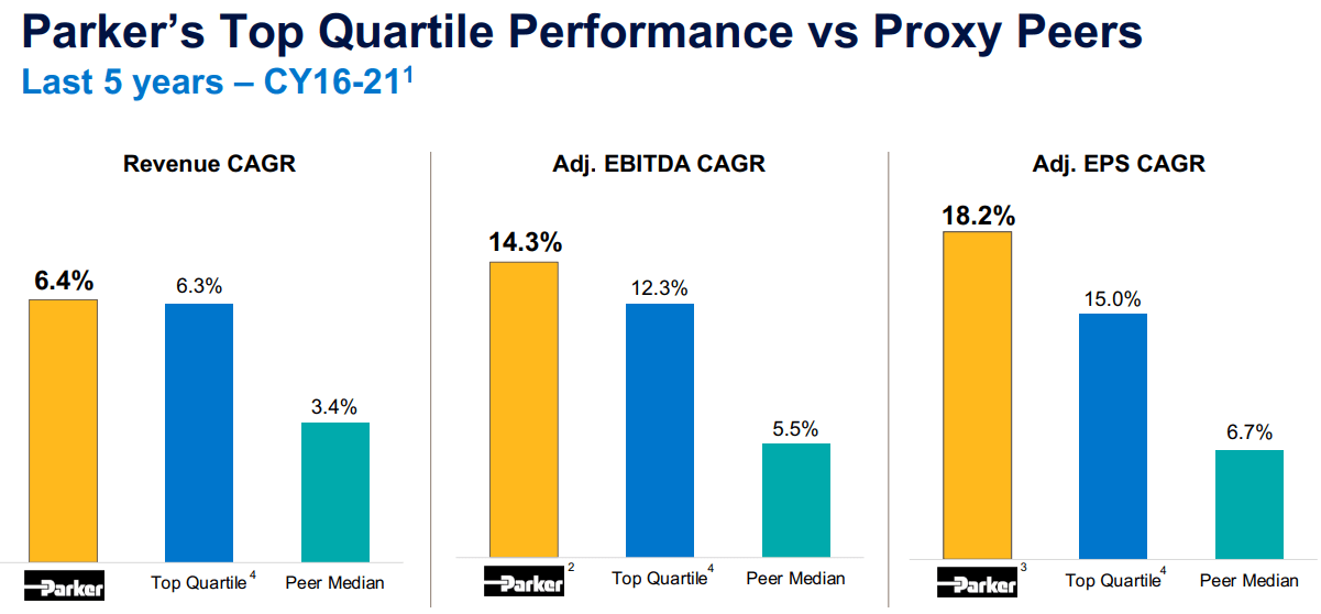 A summary of PH compared to industrial peers.