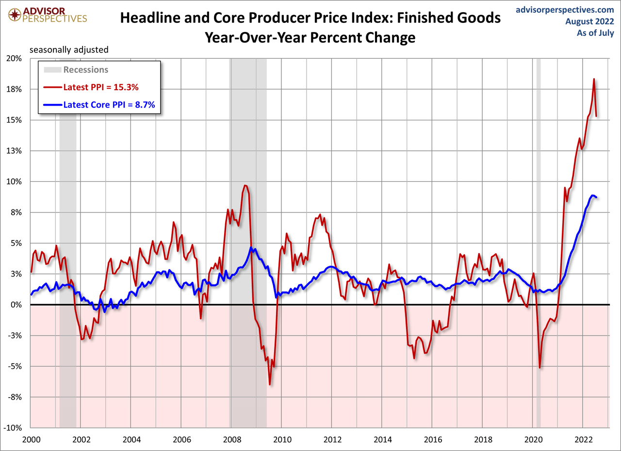 Headline and Core Producer Price Index: Finished Goods Year-Over-Year Percent Change