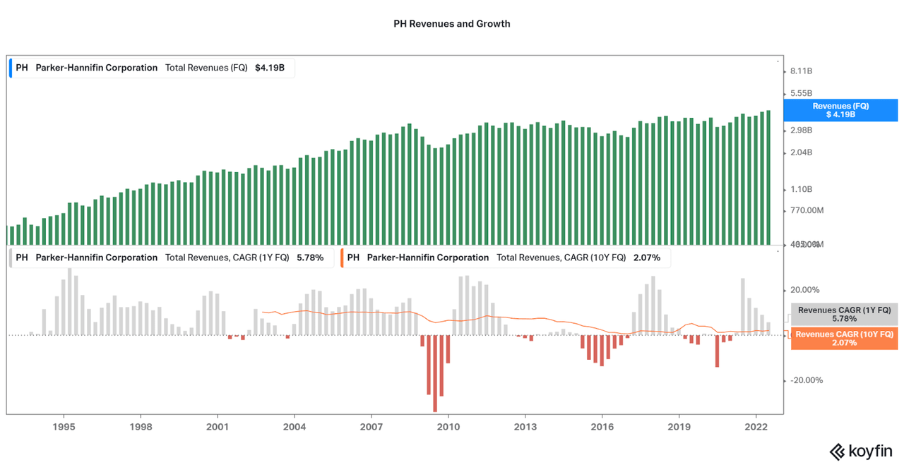 Revenue data including growth rates.