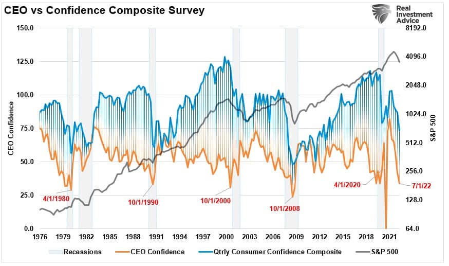 CEOs vs. confidence composite survey