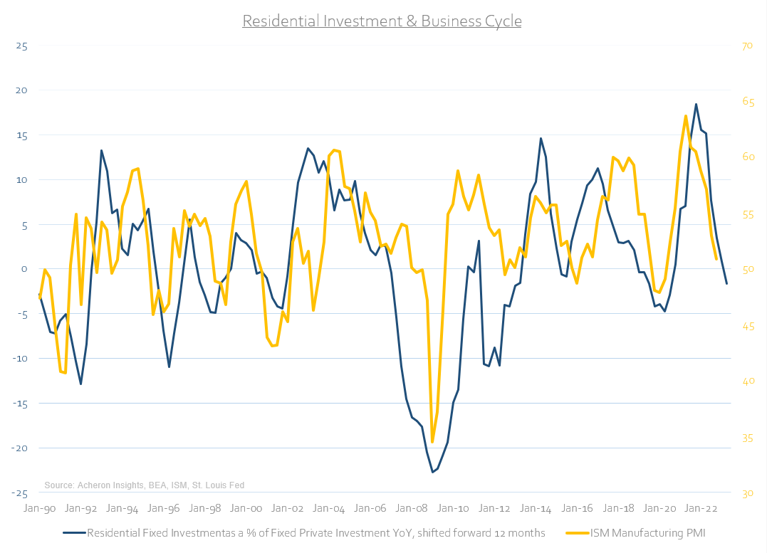 residential investment & business cycle