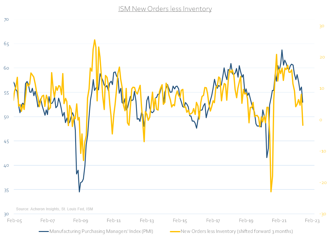 ISM new orders less inventory