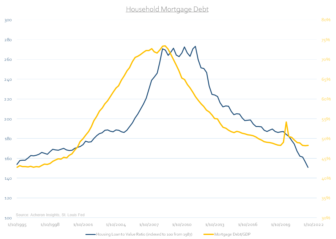 household mortgage debt