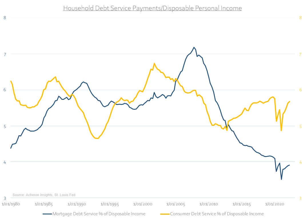 household debt service payments/ disposable personal income