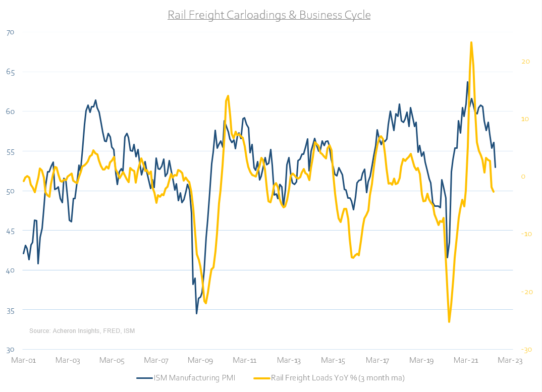 rail freight carloadings and business cycle