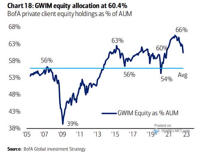 GWIM equity allocation at 60.4%