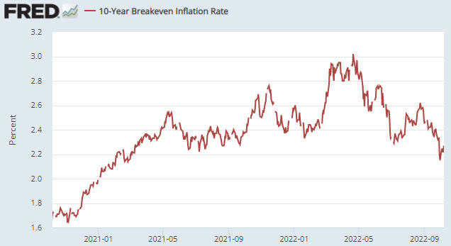 10-year breakeven inflation rate